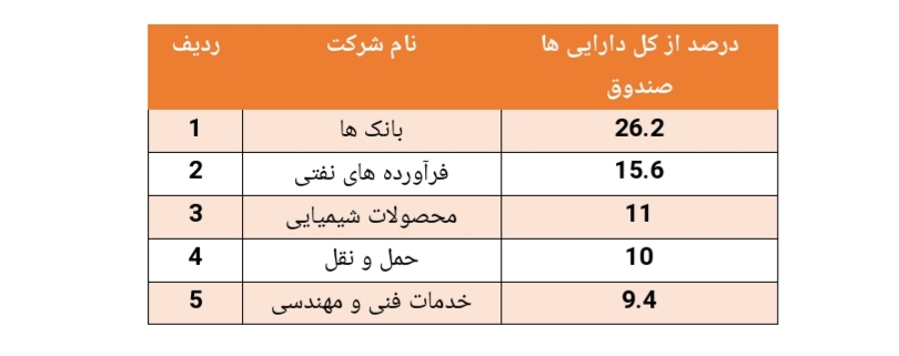 بازدهی ۱۷.۷ درصدی صندوق مشترک یکم آبان در هفته قبل