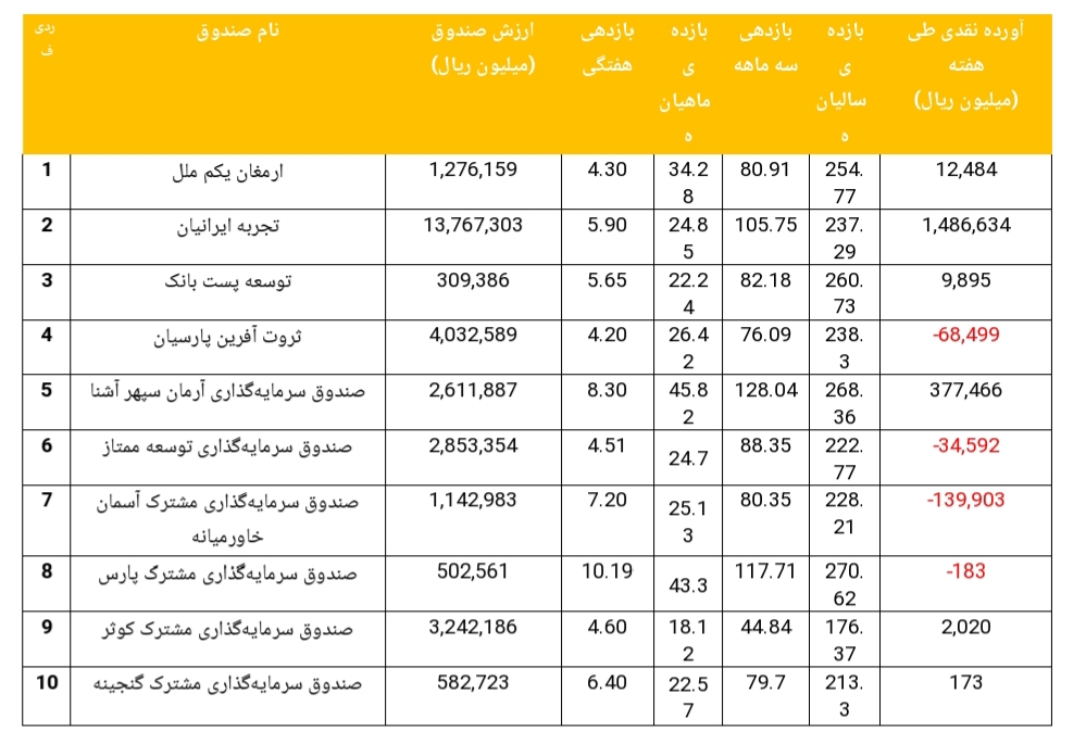 برترین صندوق های سرمایه گذاری مختلط در یک ماه گذشته کدامند برترین صندوق های سرمایه گذاری مختلط در یک ماه گذشته کدامند