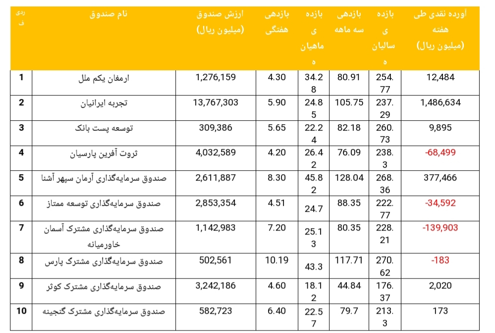 برترین صندوق های سرمایه گذاری مختلط در یک ماه گذشته کدامند