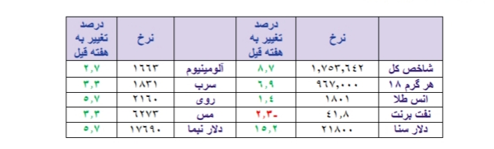 محکم ترین دلیل دولت برای حمایت از بازار سرمایه/عبور طلا از رکورد ۲۰۱۱