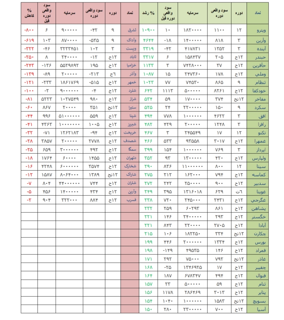 محکم ترین دلیل دولت برای حمایت از بازار سرمایه/عبور طلا از رکورد ۲۰۱۱