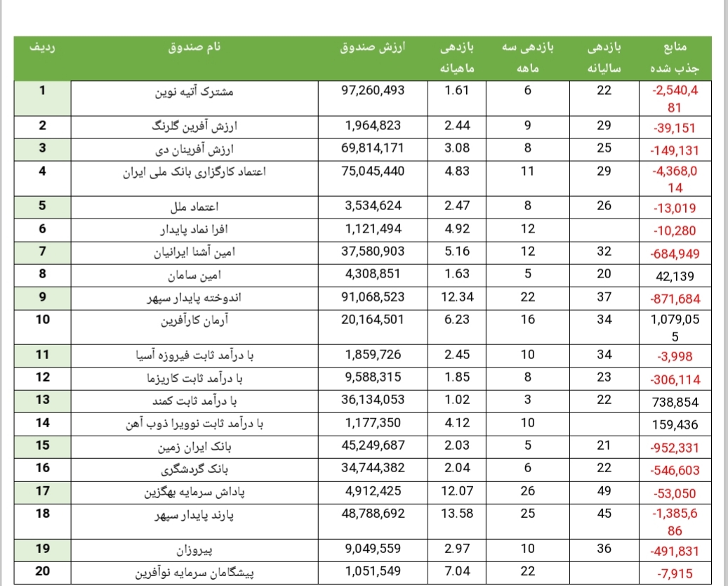 نگاهی به ورود و خروج پول در صندوق های سرمایه گذاری درآمد ثابت