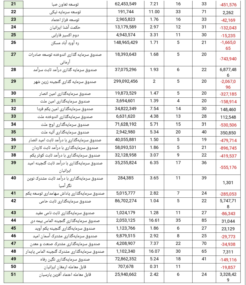 نگاهی به ورود و خروج پول در صندوق های سرمایه گذاری درآمد ثابت