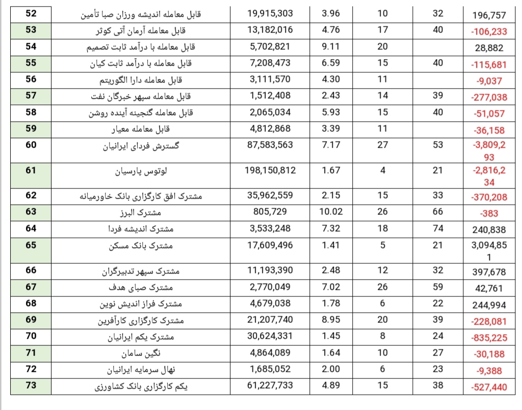 نگاهی به ورود و خروج پول در صندوق های سرمایه گذاری درآمد ثابت