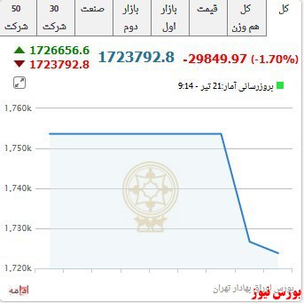 شاخص کل با افت ۲۶.۹۸۷ واحدی همراه شد