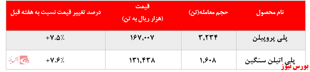 گزارش عملکرد  هفتگی شرکت های پتروشیمی در هفته منتهی به 18 تیر ماه 1399