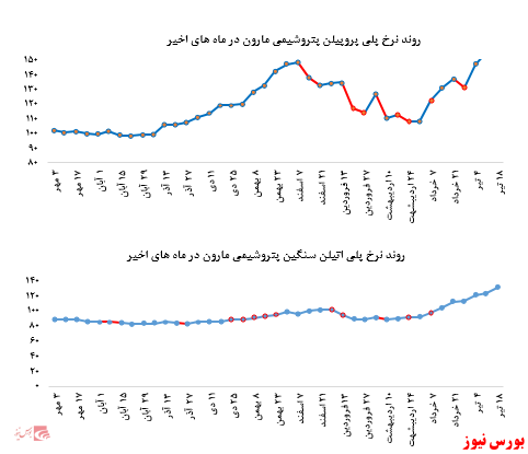 گزارش عملکرد  هفتگی شرکت های پتروشیمی در هفته منتهی به 18 تیر ماه 1399