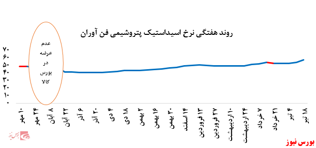 گزارش عملکرد  هفتگی شرکت های پتروشیمی در هفته منتهی به 18 تیر ماه 1399