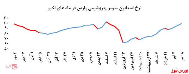 گزارش عملکرد  هفتگی شرکت های پتروشیمی در هفته منتهی به 18 تیر ماه 1399