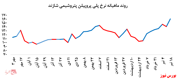 گزارش عملکرد  هفتگی شرکت های پتروشیمی در هفته منتهی به 18 تیر ماه 1399