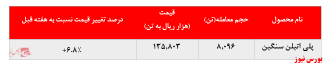 گزارش عملکرد  هفتگی شرکت های پتروشیمی در هفته منتهی به 18 تیر ماه 1399