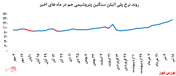 گزارش عملکرد  هفتگی شرکت های پتروشیمی در هفته منتهی به 18 تیر ماه 1399