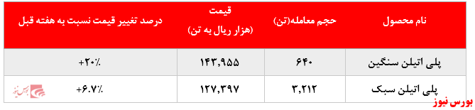 گزارش عملکرد  هفتگی شرکت های پتروشیمی در هفته منتهی به 18 تیر ماه 1399