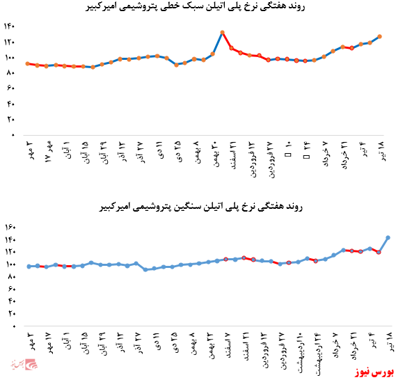 گزارش عملکرد  هفتگی شرکت های پتروشیمی در هفته منتهی به 18 تیر ماه 1399