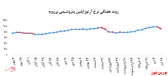 گزارش عملکرد  هفتگی شرکت های پتروشیمی در هفته منتهی به 18 تیر ماه 1399