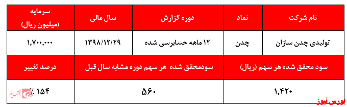 شناسایی سود غیر عملیاتی و بی کیفیت 