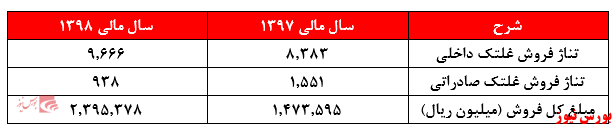 شناسایی سود غیر عملیاتی و بی کیفیت 