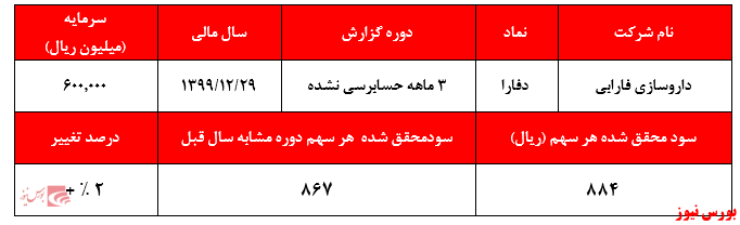 سریال رشد درآمد‌ها و سودآوری 