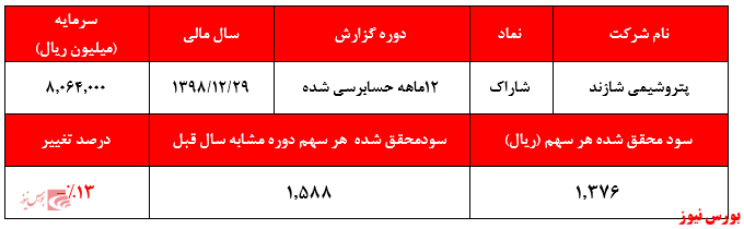 سود ۱.۳۷۶ ریالی به ازای هر سهم