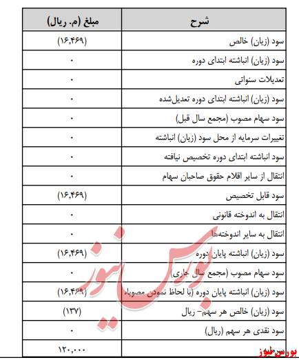 آخرین اخبار مجامع امروز ۱۳۹۹/۰۴/۲۴