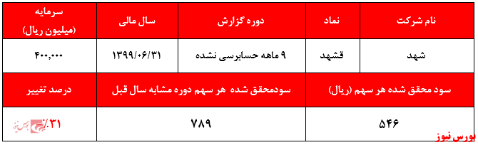 سود ۵۴۶ ریالی به ازای هر سهم در دوره ۹ ماهه