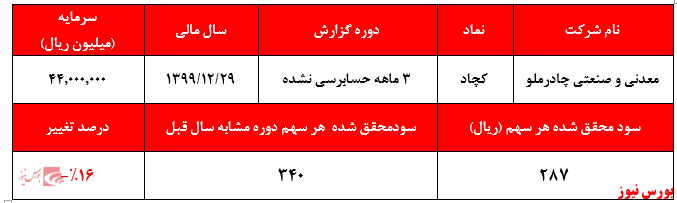 کسب ۲۸۷ ریال سود به ازای هر سهم