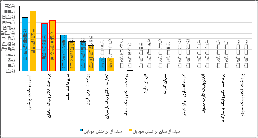 سپ؛ رتبۀ اول رشد سهم بازار تراکنش و مبلغ تراکنش موبایل و اینترنت در بهار ۱۳۹۹