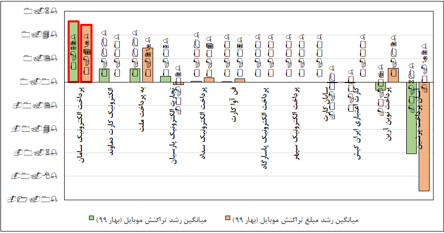 سپ؛ رتبۀ اول رشد سهم بازار تراکنش و مبلغ تراکنش موبایل و اینترنت در بهار ۱۳۹۹