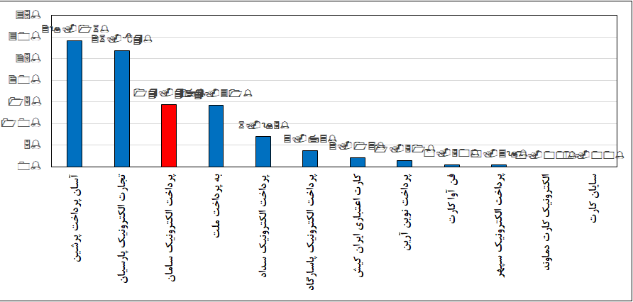 سپ؛ رتبۀ اول رشد سهم بازار تراکنش و مبلغ تراکنش موبایل و اینترنت در بهار ۱۳۹۹
