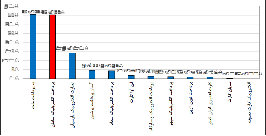 سپ؛ رتبۀ اول رشد سهم بازار تراکنش و مبلغ تراکنش موبایل و اینترنت در بهار ۱۳۹۹