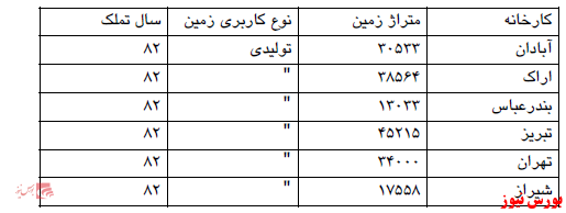 رشد ۱۵ درصدی تولید 