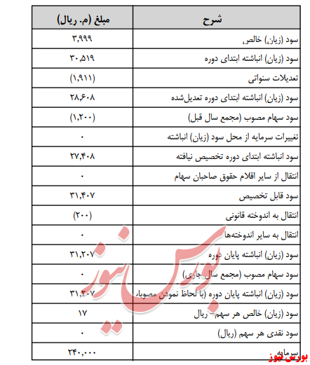 آخرین اخبار مجامع امروز ۱۳۹۹/۰۴/۲۵