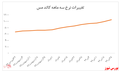 روند مداوم نرخ فروش کاتد ملی مس همچنان ادامه دارد