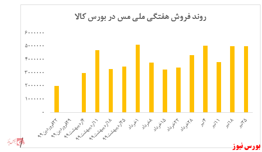 روند مداوم نرخ فروش کاتد ملی مس همچنان ادامه دارد