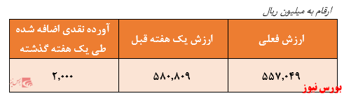 سهم ۵۴.۵ درصدی سهام در ترکیب دارایی‌های صندوق