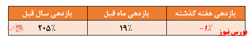 سهم ۵۴.۵ درصدی سهام در ترکیب دارایی‌های صندوق