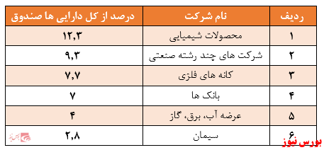 سهم ۵۴.۵ درصدی سهام در ترکیب دارایی‌های صندوق