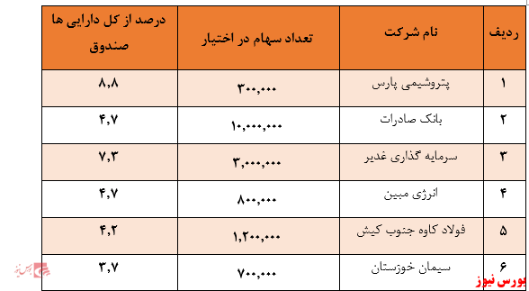 سهم ۵۴.۵ درصدی سهام در ترکیب دارایی‌های صندوق