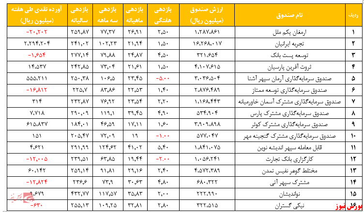 گزارش هفتگی صندوق‌های سرمایه گذاری مختلط (هفته منتهی به ۲۴ تیر ۱۳۹۹)