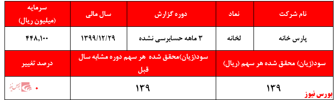 عدم تناسب سود ۱۳۹ ریالی سه ماهه با قیمت ۴۲.۶۰۰ ریالی سهام شرکت