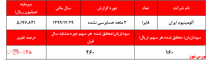 افت ۳۸ درصدی سودآوری علی رغم رشد درآمد‌های عملیاتی