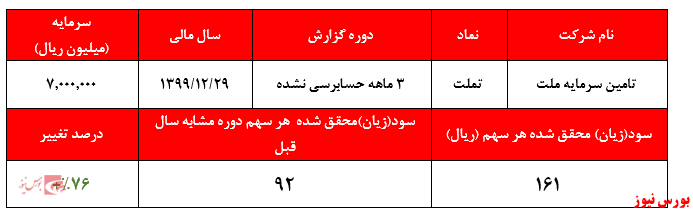 رشد ۷۶ درصدی سودآوری نسبت به مدت مشابه سال قبل