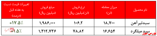 نرخ تیرآهن شرکت به بیش از ۱۰۶ میلیون ریال به ازای هر تن رسید