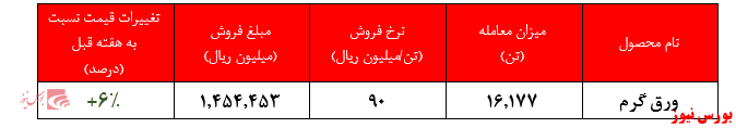 عرضه اندک فولاد مبارکه در بورس کالاعرضه‌های کم حجم با هدف افزایش نرخ ها/ خواب عمیق و بی مسئولیتی متولیان