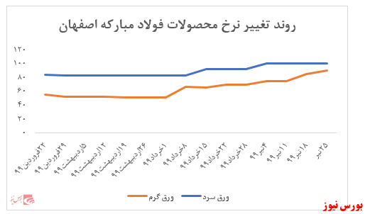 عرضه اندک فولاد مبارکه در بورس کالاعرضه‌های کم حجم با هدف افزایش نرخ ها/ خواب عمیق و بی مسئولیتی متولیان