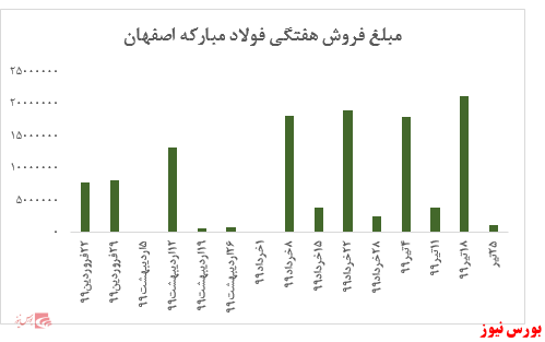 عرضه اندک فولاد مبارکه در بورس کالاعرضه‌های کم حجم با هدف افزایش نرخ ها/ خواب عمیق و بی مسئولیتی متولیان