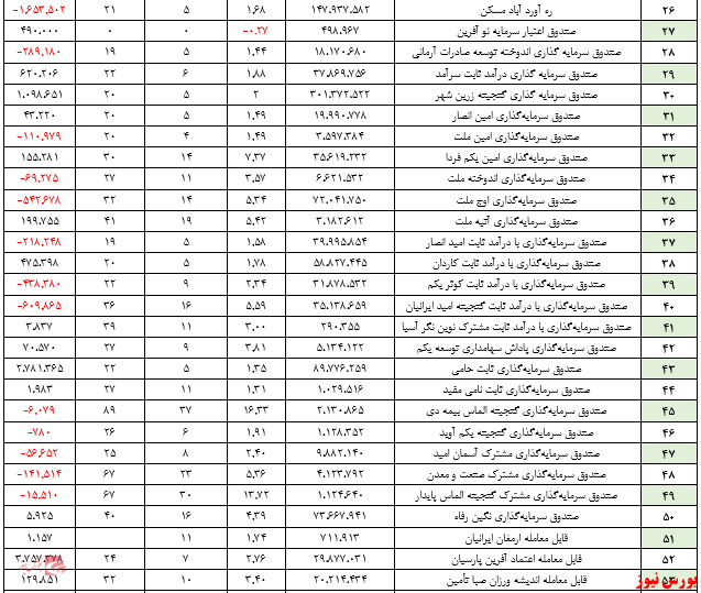 گزارش هفتگی صندوق‌های سرمایه گذاری با درآمد ثابت (هفته منتهی به ۲۴ تیر ۱۳۹۹)