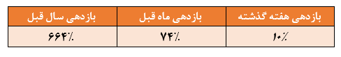 نوع صندوق: سهامیمدیر صندوق: کارگزاری خبرگان سهام