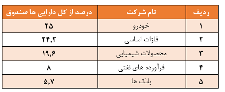 نوع صندوق: سهامیمدیر صندوق: کارگزاری خبرگان سهام