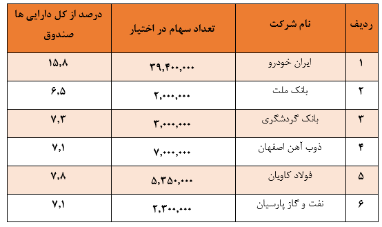 نوع صندوق: سهامیمدیر صندوق: کارگزاری خبرگان سهام